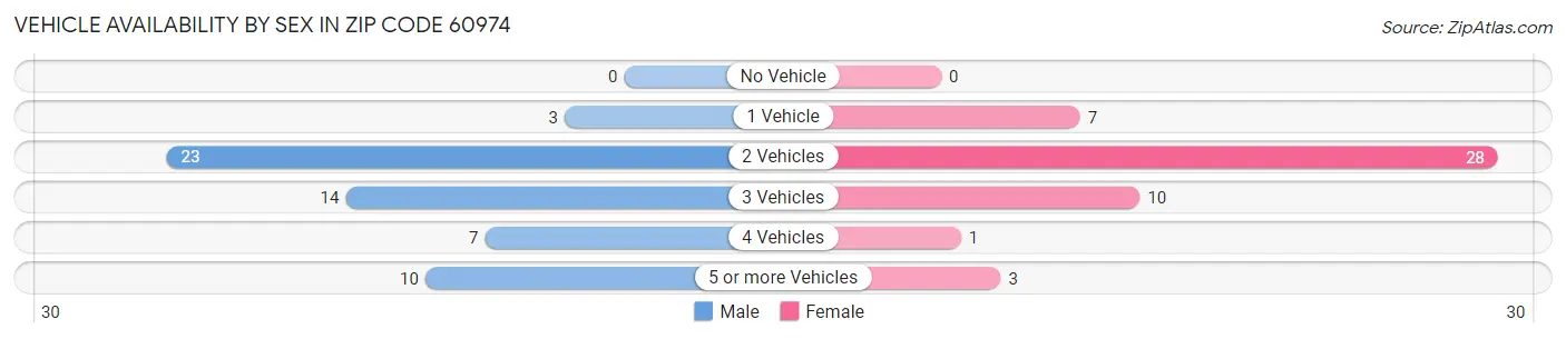Vehicle Availability by Sex in Zip Code 60974