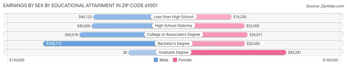 Earnings by Sex by Educational Attainment in Zip Code 61001