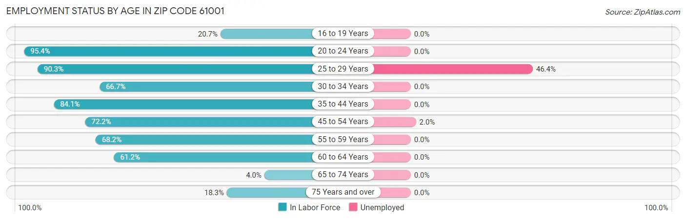 Employment Status by Age in Zip Code 61001