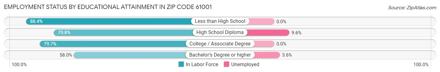 Employment Status by Educational Attainment in Zip Code 61001
