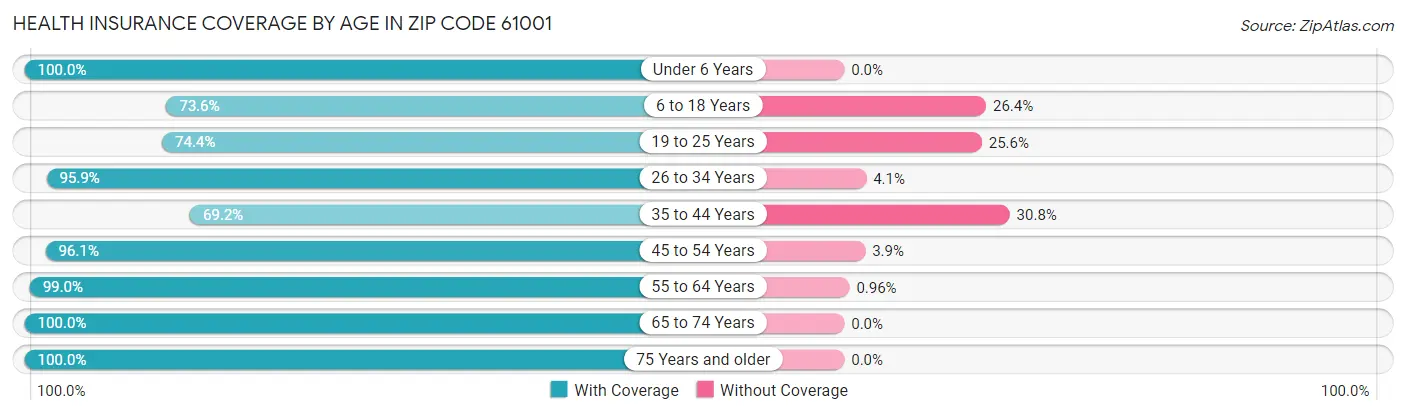 Health Insurance Coverage by Age in Zip Code 61001
