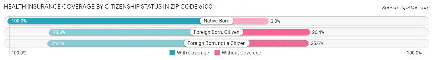 Health Insurance Coverage by Citizenship Status in Zip Code 61001