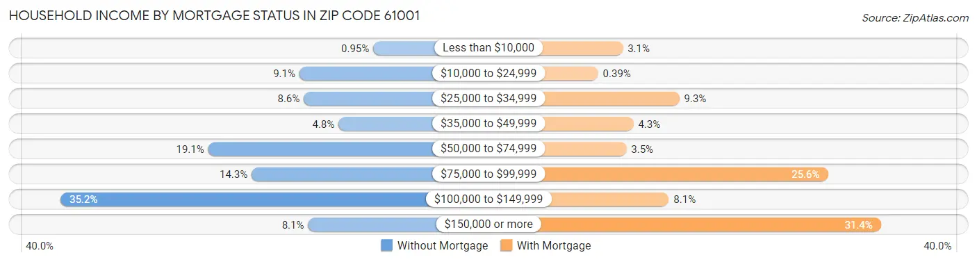 Household Income by Mortgage Status in Zip Code 61001