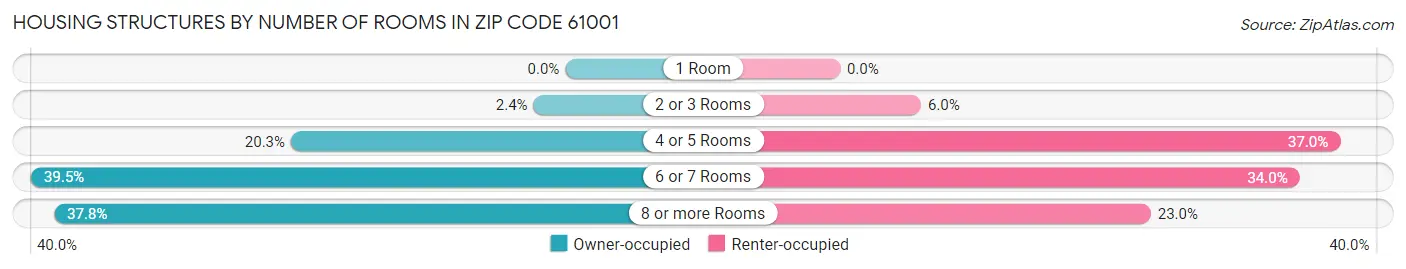 Housing Structures by Number of Rooms in Zip Code 61001