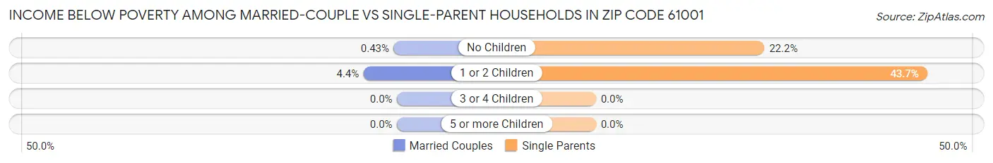 Income Below Poverty Among Married-Couple vs Single-Parent Households in Zip Code 61001
