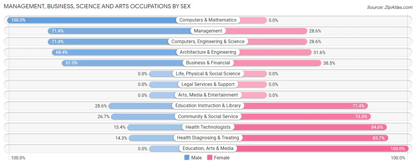 Management, Business, Science and Arts Occupations by Sex in Zip Code 61001