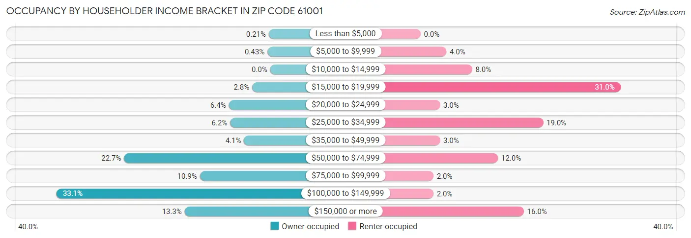 Occupancy by Householder Income Bracket in Zip Code 61001