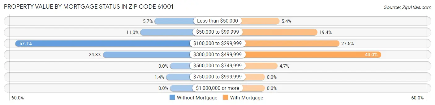 Property Value by Mortgage Status in Zip Code 61001