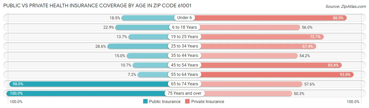 Public vs Private Health Insurance Coverage by Age in Zip Code 61001