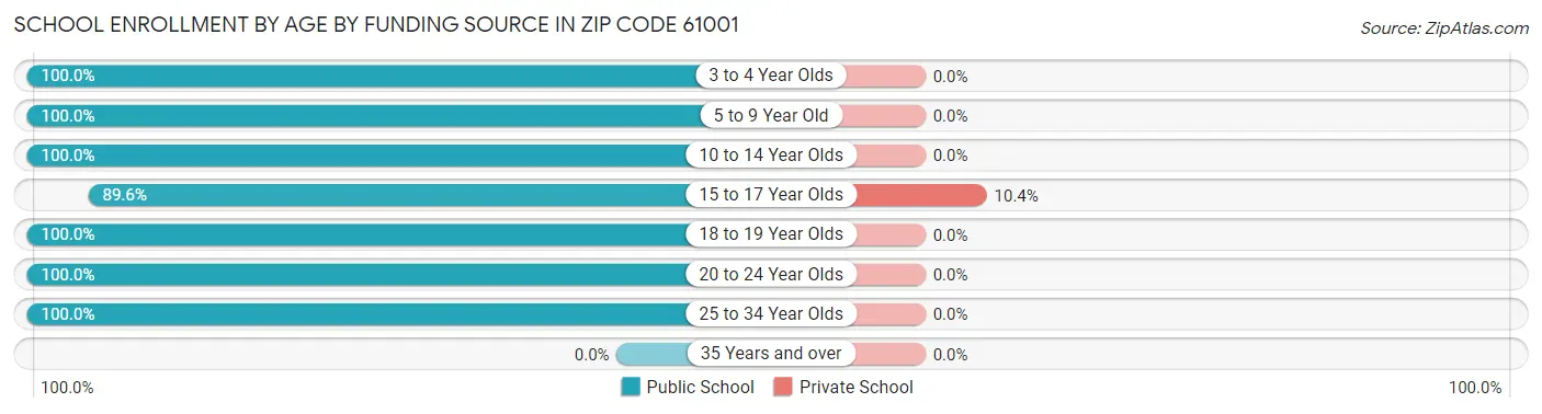 School Enrollment by Age by Funding Source in Zip Code 61001