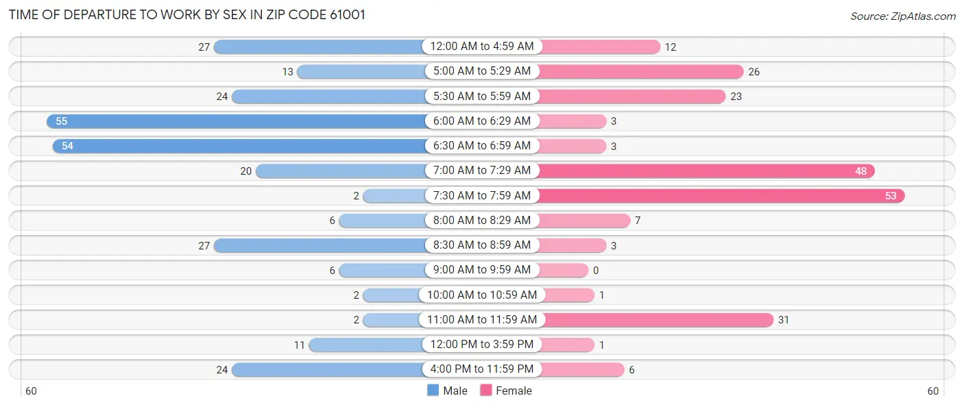 Time of Departure to Work by Sex in Zip Code 61001