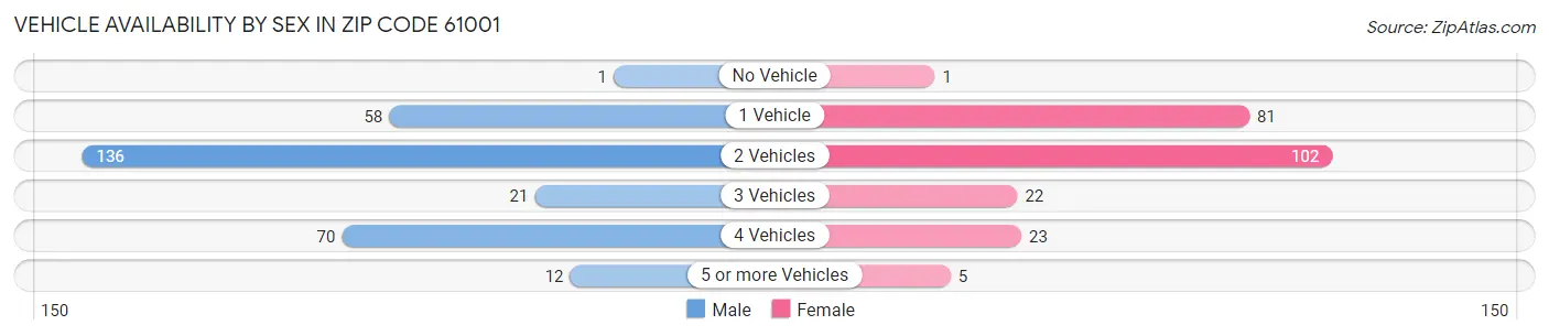 Vehicle Availability by Sex in Zip Code 61001