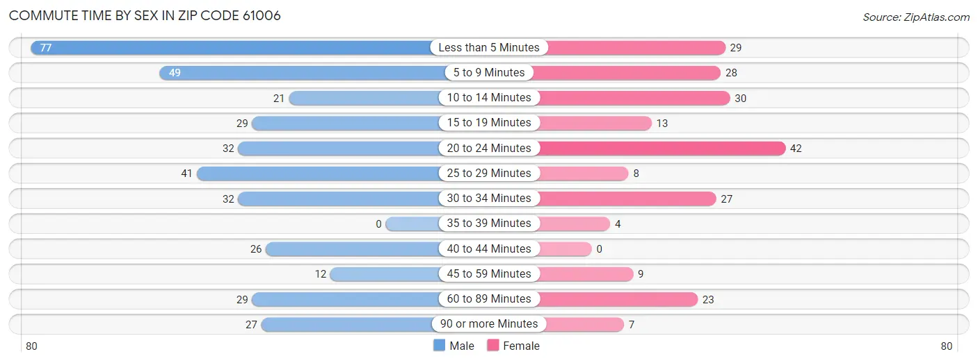 Commute Time by Sex in Zip Code 61006