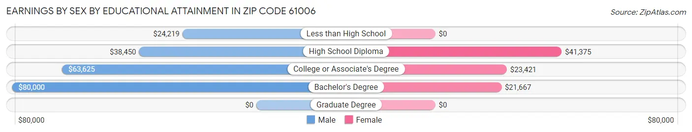 Earnings by Sex by Educational Attainment in Zip Code 61006