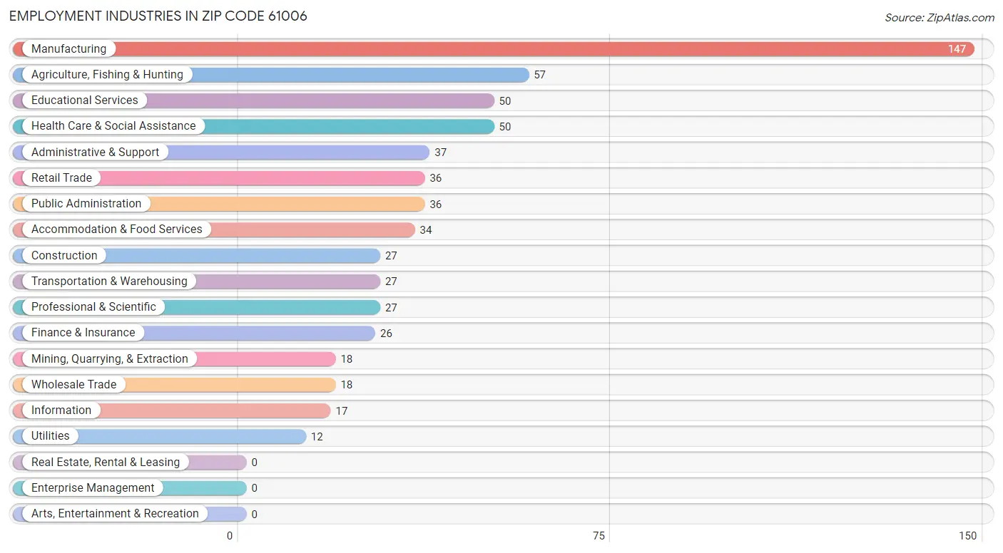 Employment Industries in Zip Code 61006