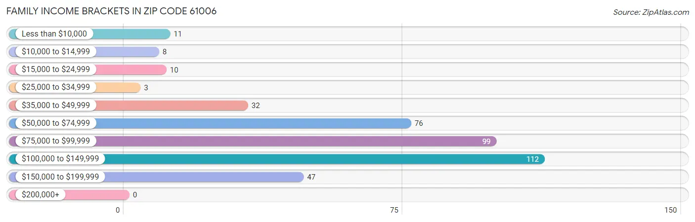 Family Income Brackets in Zip Code 61006