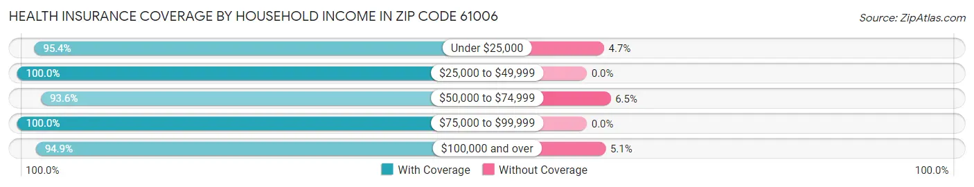 Health Insurance Coverage by Household Income in Zip Code 61006