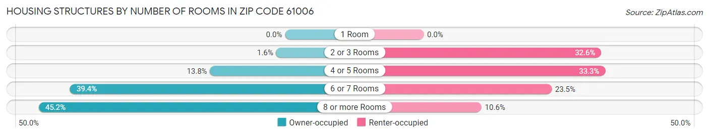 Housing Structures by Number of Rooms in Zip Code 61006