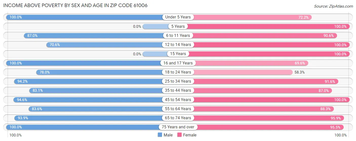 Income Above Poverty by Sex and Age in Zip Code 61006