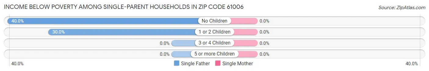 Income Below Poverty Among Single-Parent Households in Zip Code 61006