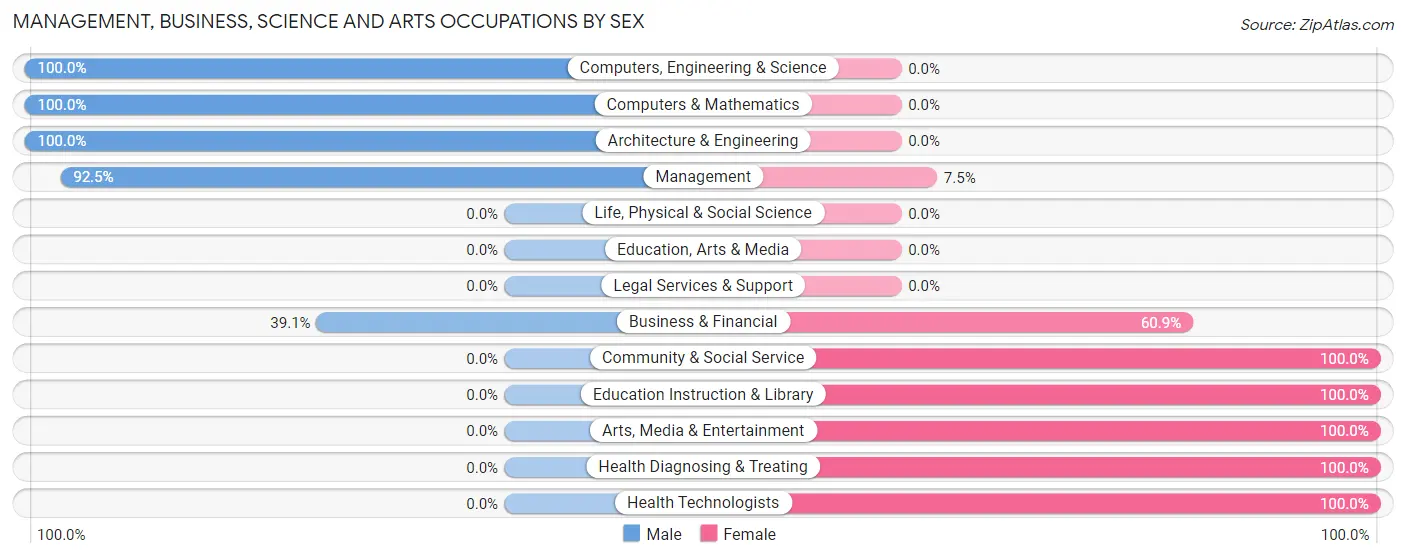 Management, Business, Science and Arts Occupations by Sex in Zip Code 61006