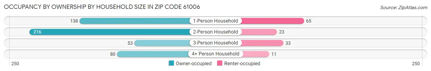 Occupancy by Ownership by Household Size in Zip Code 61006