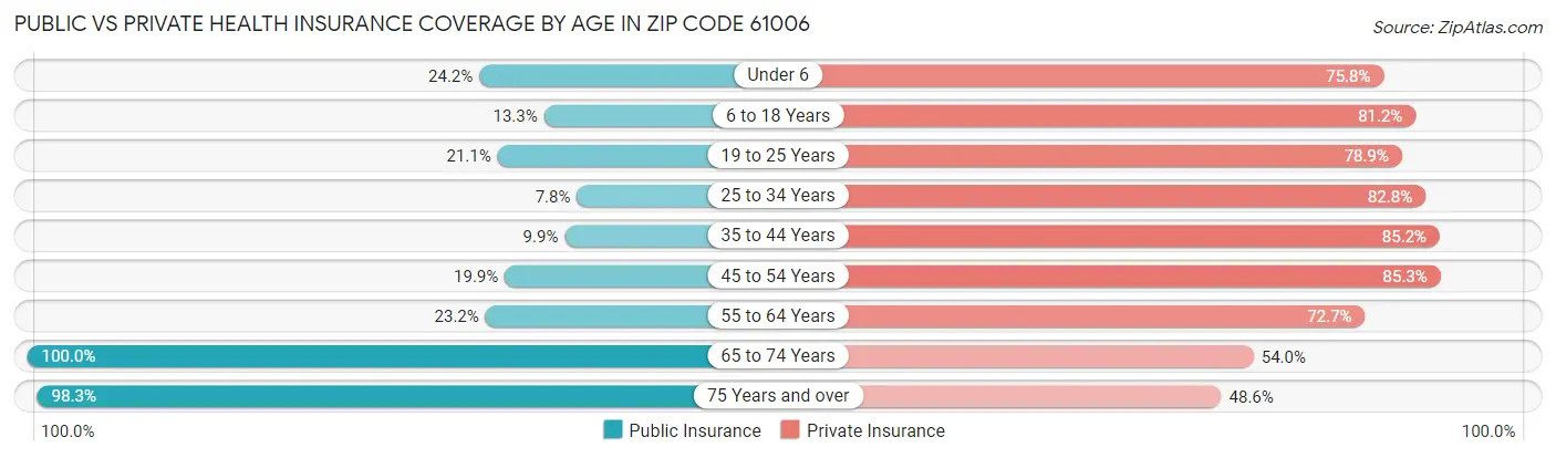 Public vs Private Health Insurance Coverage by Age in Zip Code 61006