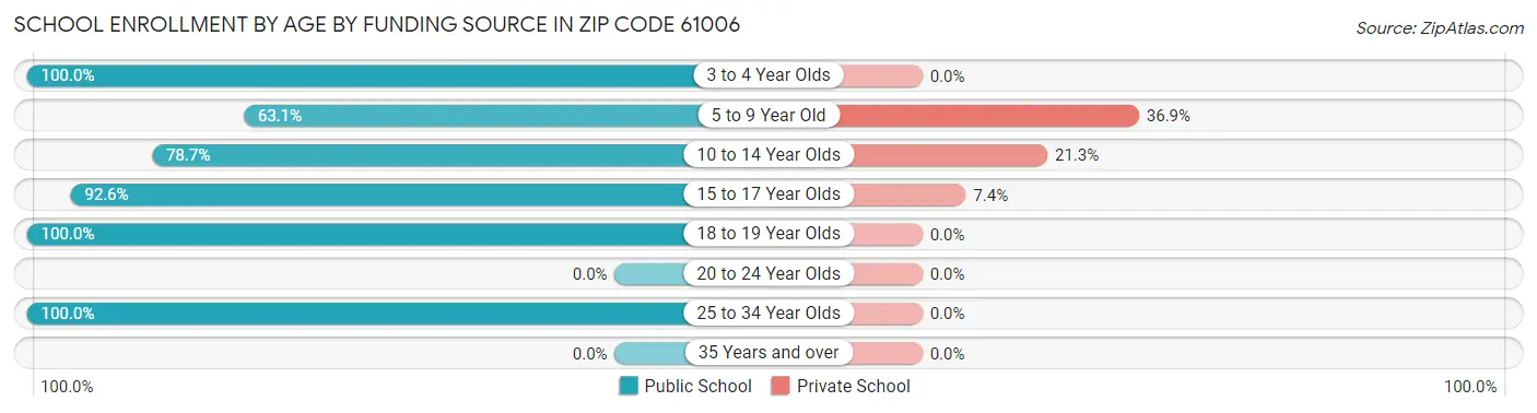 School Enrollment by Age by Funding Source in Zip Code 61006