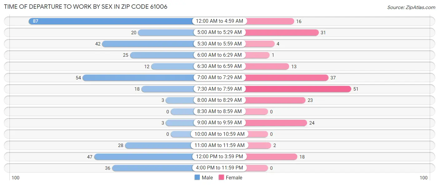 Time of Departure to Work by Sex in Zip Code 61006