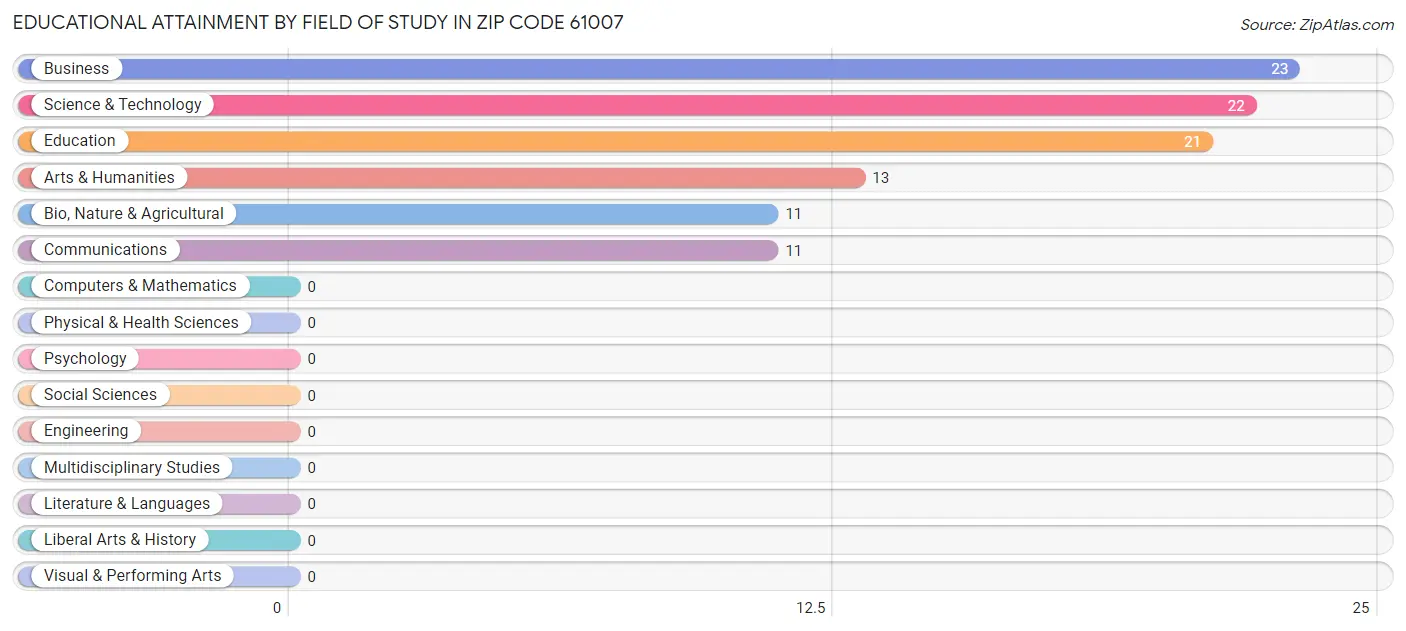 Educational Attainment by Field of Study in Zip Code 61007