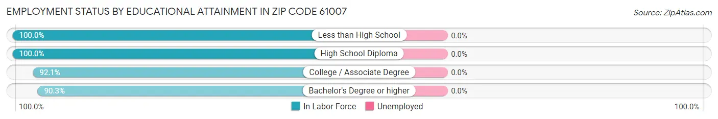 Employment Status by Educational Attainment in Zip Code 61007