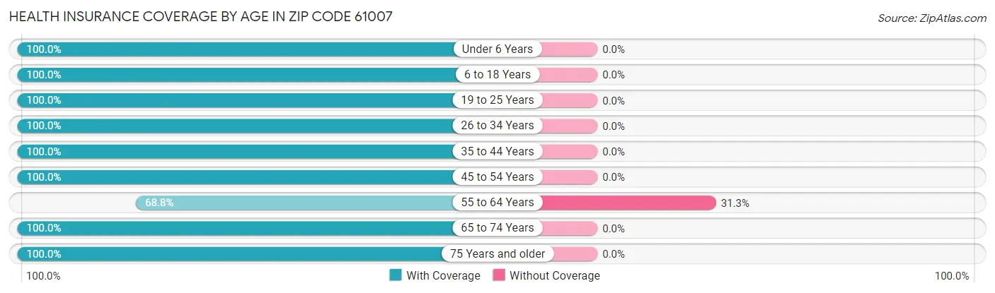 Health Insurance Coverage by Age in Zip Code 61007