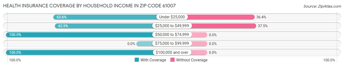 Health Insurance Coverage by Household Income in Zip Code 61007