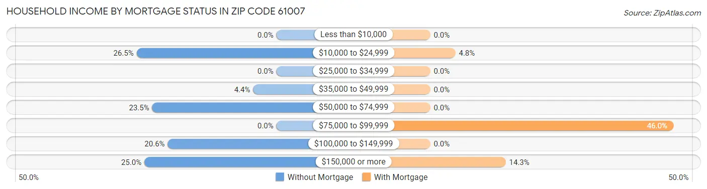 Household Income by Mortgage Status in Zip Code 61007
