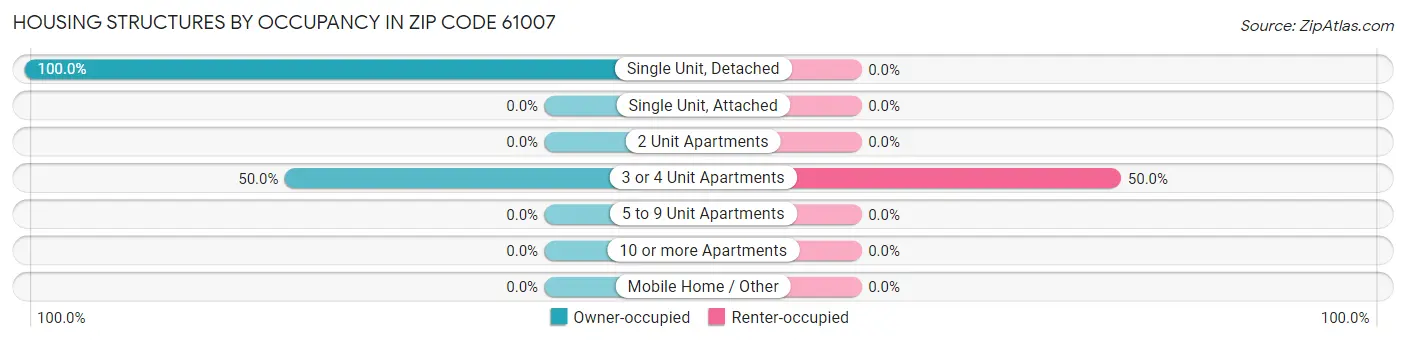 Housing Structures by Occupancy in Zip Code 61007
