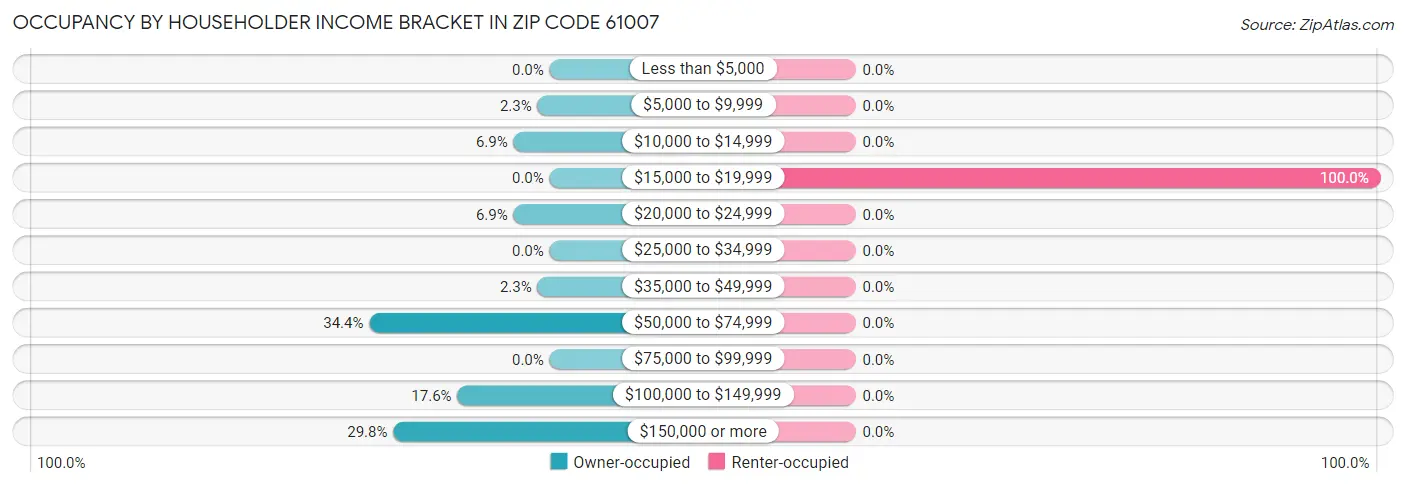 Occupancy by Householder Income Bracket in Zip Code 61007