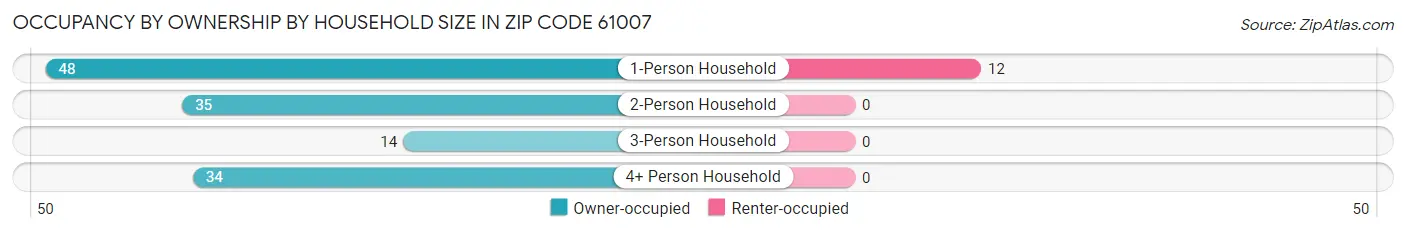Occupancy by Ownership by Household Size in Zip Code 61007