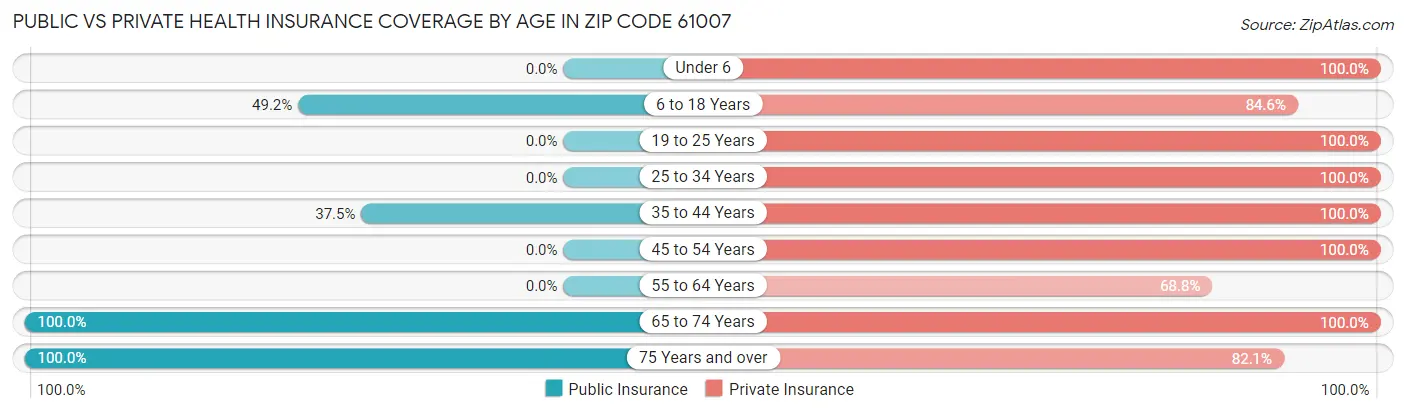 Public vs Private Health Insurance Coverage by Age in Zip Code 61007