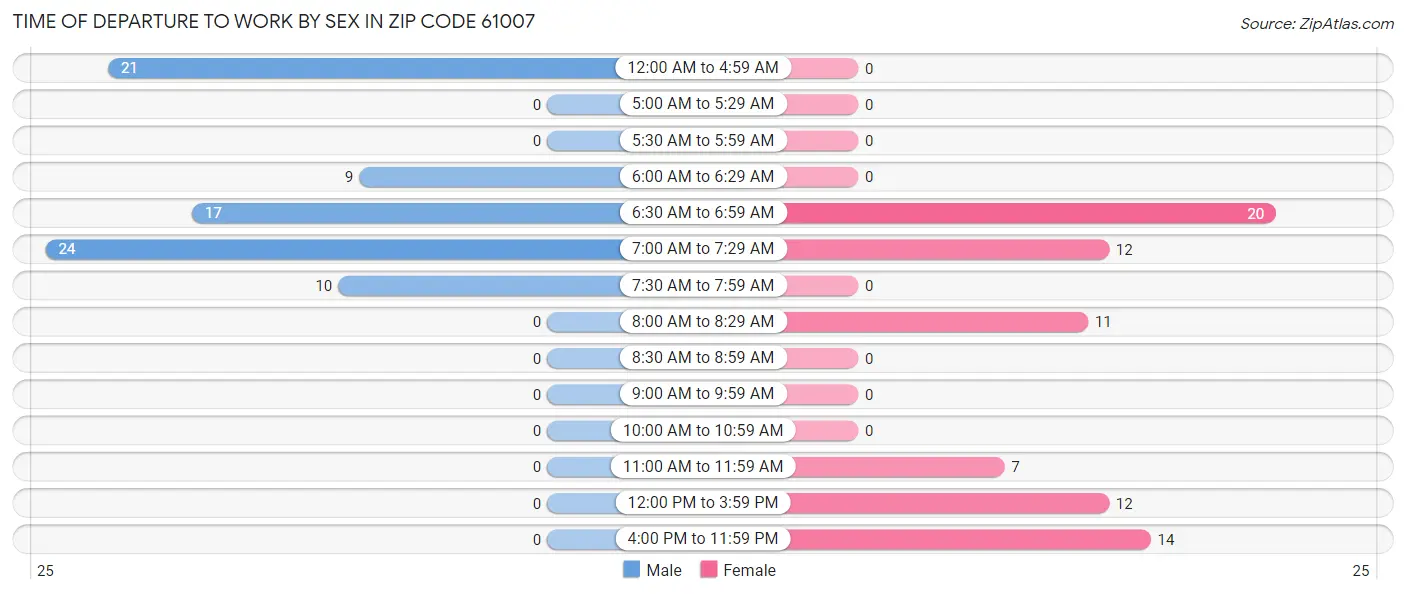 Time of Departure to Work by Sex in Zip Code 61007