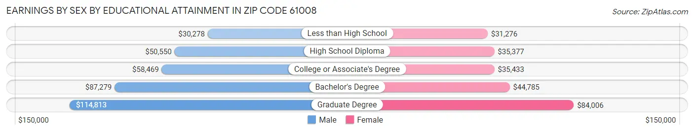 Earnings by Sex by Educational Attainment in Zip Code 61008