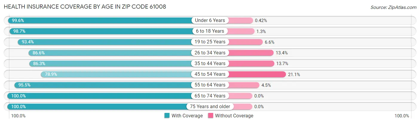 Health Insurance Coverage by Age in Zip Code 61008