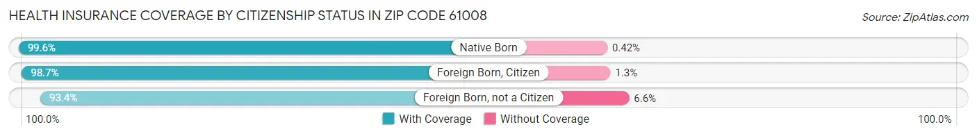 Health Insurance Coverage by Citizenship Status in Zip Code 61008
