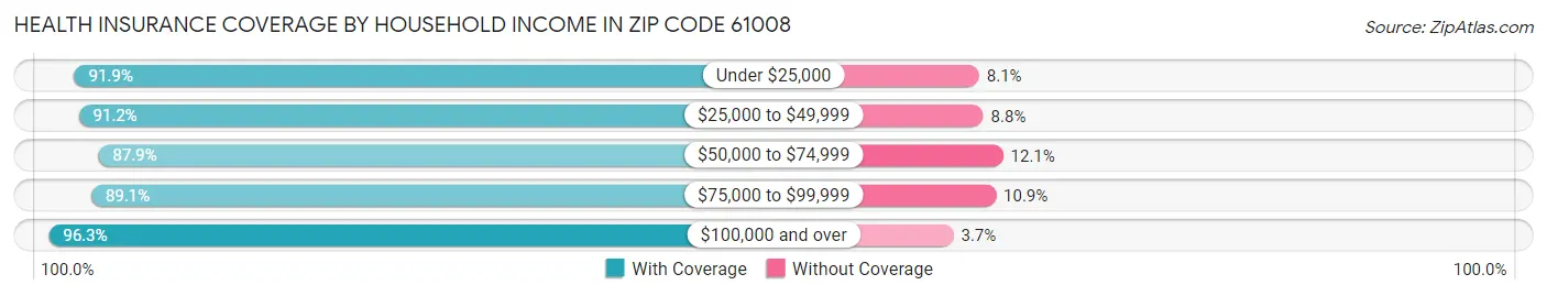 Health Insurance Coverage by Household Income in Zip Code 61008