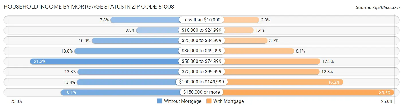 Household Income by Mortgage Status in Zip Code 61008