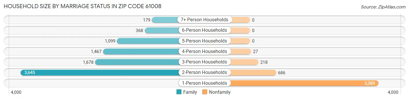 Household Size by Marriage Status in Zip Code 61008