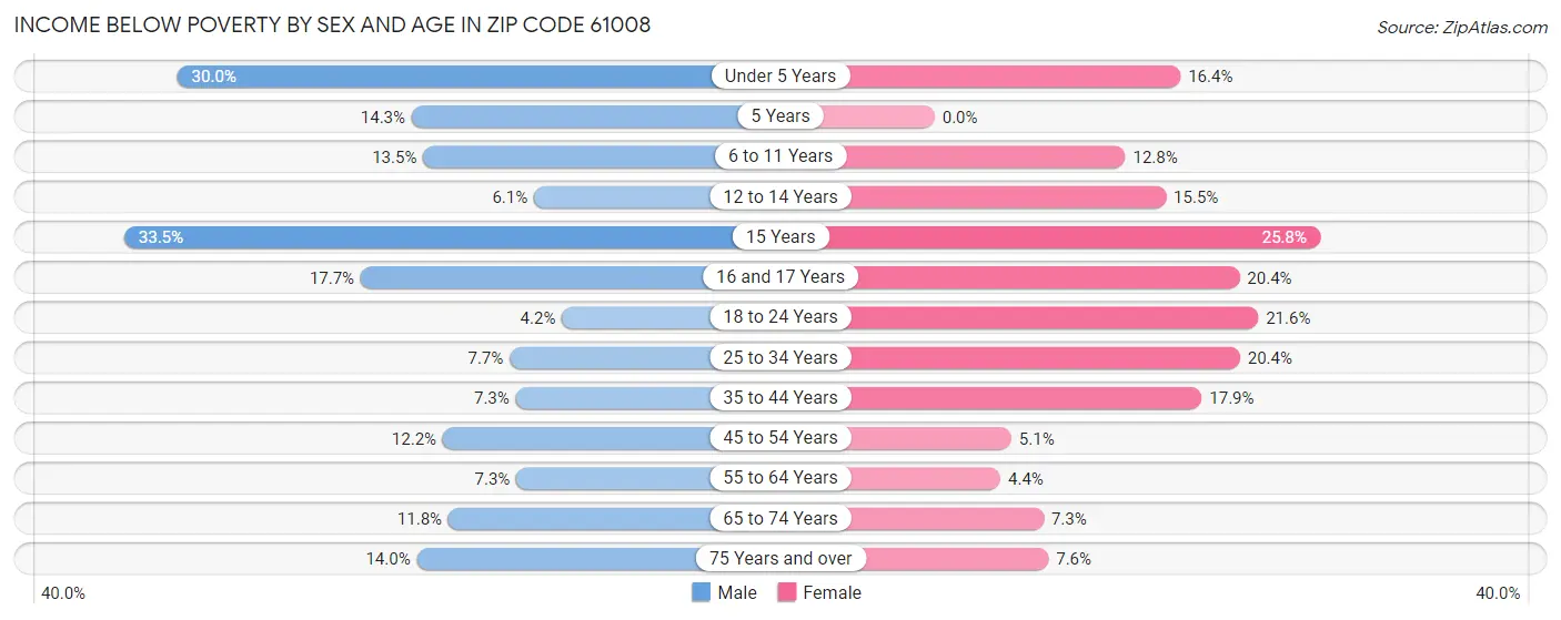 Income Below Poverty by Sex and Age in Zip Code 61008