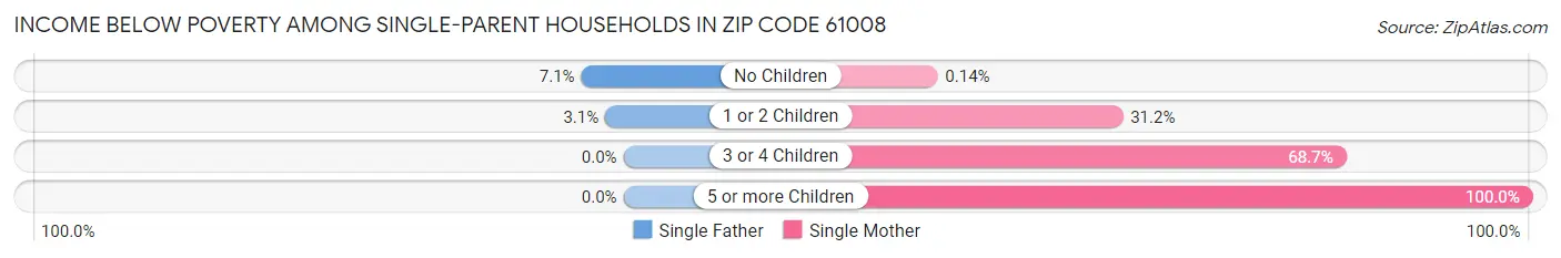 Income Below Poverty Among Single-Parent Households in Zip Code 61008