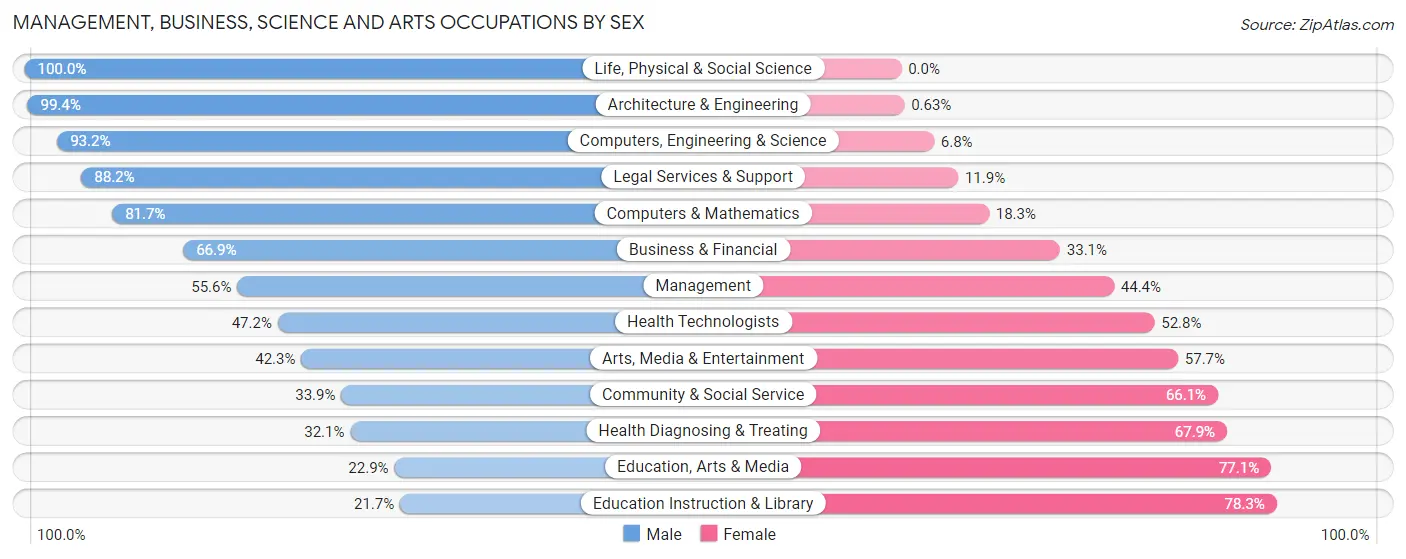 Management, Business, Science and Arts Occupations by Sex in Zip Code 61008