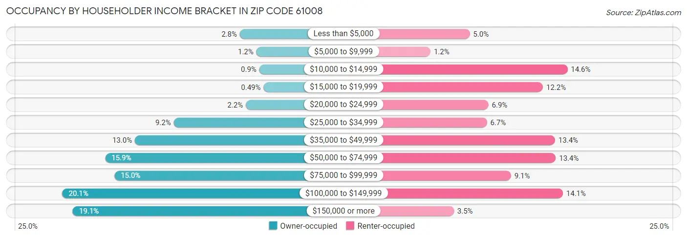 Occupancy by Householder Income Bracket in Zip Code 61008