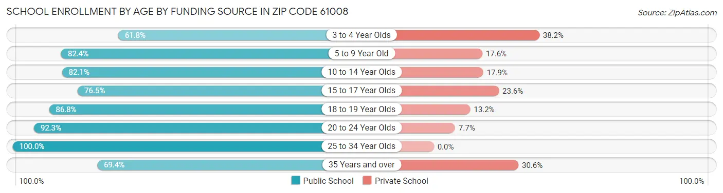 School Enrollment by Age by Funding Source in Zip Code 61008